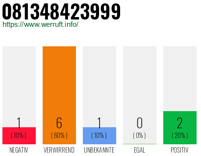 Rufnummer 081348423999 Telefonnummer 081348423999