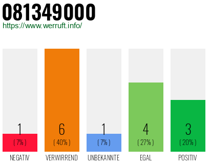 Rufnummer 081349000 Telefonnummer 081349000