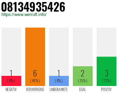 Rufnummer 08134935426 Telefonnummer 08134935426