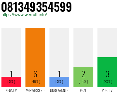 Rufnummer 081349354599 Telefonnummer 081349354599
