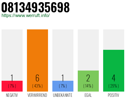 Rufnummer 08134935698 Telefonnummer 08134935698