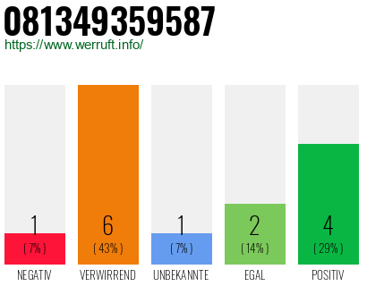 Rufnummer 081349359587 Telefonnummer 081349359587