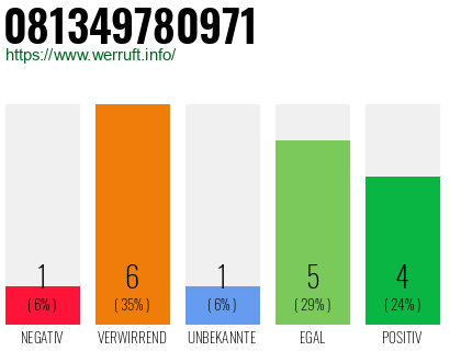 Rufnummer 081349780971 Telefonnummer 081349780971