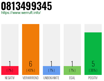 Rufnummer 0813499345 Telefonnummer 0813499345