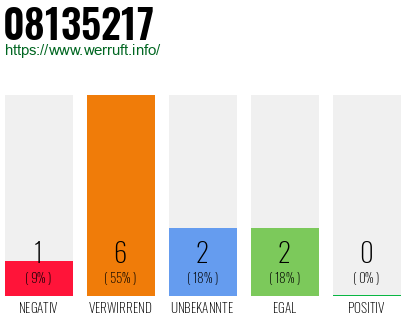 Rufnummer 08135217 Telefonnummer 08135217