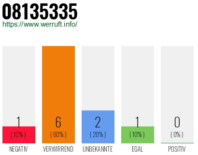Rufnummer 08135335 Telefonnummer 08135335