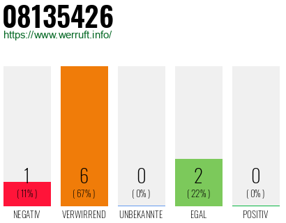 Rufnummer 08135426 Telefonnummer 08135426