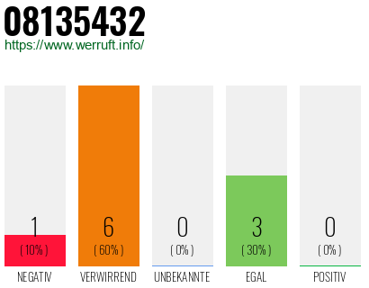 Rufnummer 08135432 Telefonnummer 08135432