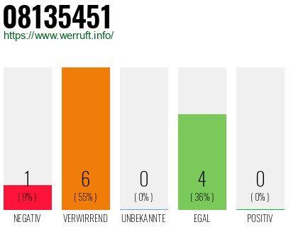 Rufnummer 08135451 Telefonnummer 08135451
