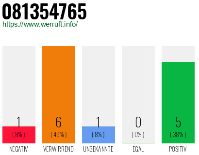 Rufnummer 081354765 Telefonnummer 081354765