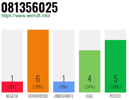 Rufnummer 081356025 Telefonnummer 081356025