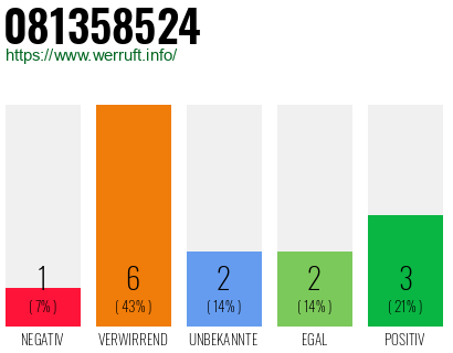 Rufnummer 081358524 Telefonnummer 081358524