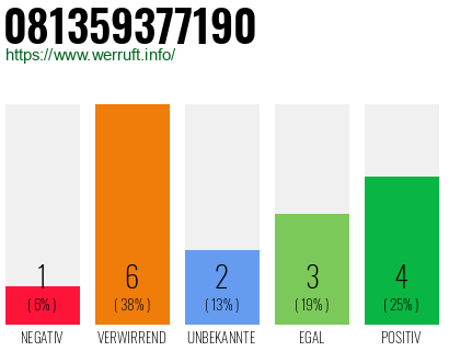 Rufnummer 081359377190 Telefonnummer 081359377190