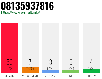 Rufnummer 08135937816 Telefonnummer 08135937816