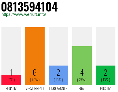 Rufnummer 0813594104 Telefonnummer 0813594104