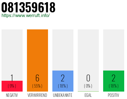 Rufnummer 081359618 Telefonnummer 081359618