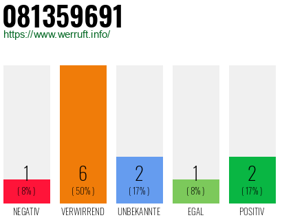 Rufnummer 081359691 Telefonnummer 081359691