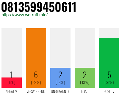 Rufnummer 0813599450611 Telefonnummer 0813599450611