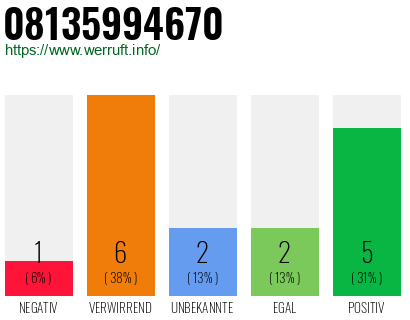 Rufnummer 08135994670 Telefonnummer 08135994670