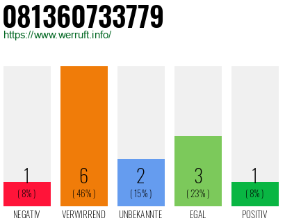 Rufnummer 081360733779 Telefonnummer 081360733779