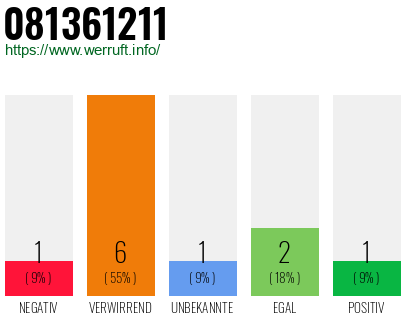 Rufnummer 081361211 Telefonnummer 081361211