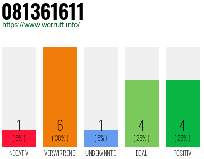 Rufnummer 081361611 Telefonnummer 081361611