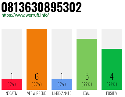 Rufnummer 0813630895302 Telefonnummer 0813630895302
