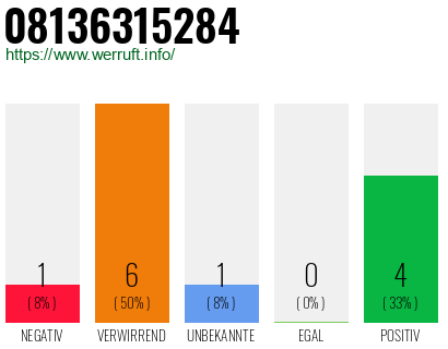 Rufnummer 08136315284 Telefonnummer 08136315284