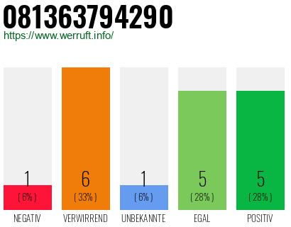 Rufnummer 081363794290 Telefonnummer 081363794290