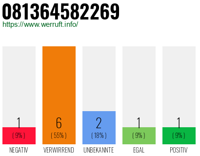 Rufnummer 081364582269 Telefonnummer 081364582269
