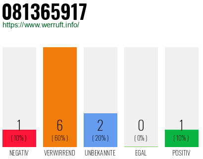 Rufnummer 081365917 Telefonnummer 081365917