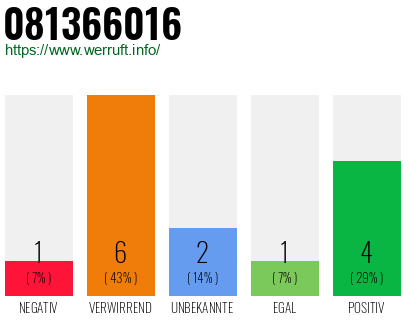 Rufnummer 081366016 Telefonnummer 081366016