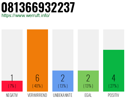 Rufnummer 081366932237 Telefonnummer 081366932237