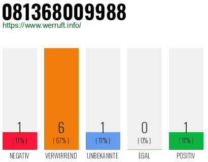 Rufnummer 081368009988 Telefonnummer 081368009988
