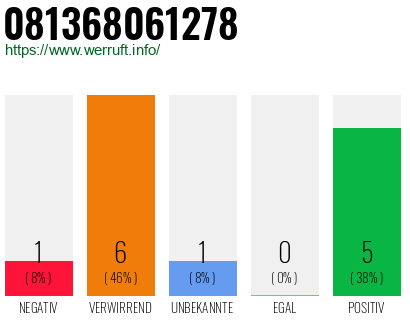 Rufnummer 081368061278 Telefonnummer 081368061278