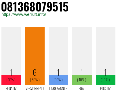 Rufnummer 081368079515 Telefonnummer 081368079515