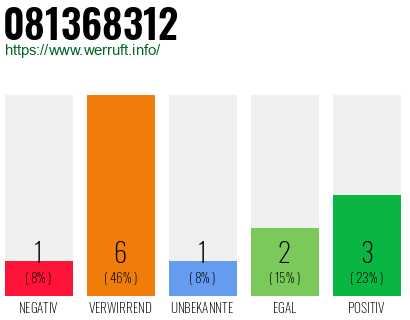 Rufnummer 081368312 Telefonnummer 081368312