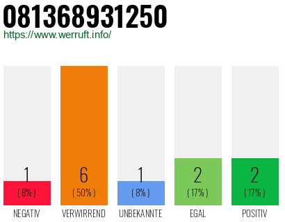 Rufnummer 081368931250 Telefonnummer 081368931250