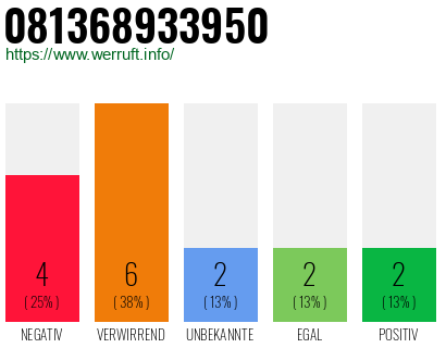 Rufnummer 081368933950 Telefonnummer 081368933950