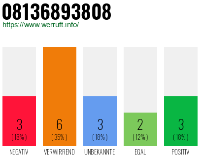 Rufnummer 08136893808 Telefonnummer 08136893808