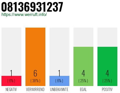 Rufnummer 08136931237 Telefonnummer 08136931237