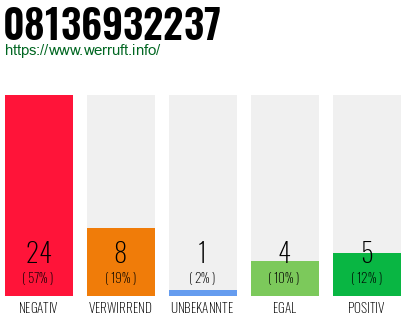 Rufnummer 08136932237 Telefonnummer 08136932237