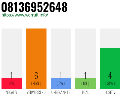 Rufnummer 08136952648 Telefonnummer 08136952648