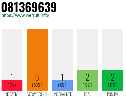Rufnummer 081369639 Telefonnummer 081369639
