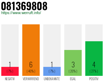 Rufnummer 081369808 Telefonnummer 081369808