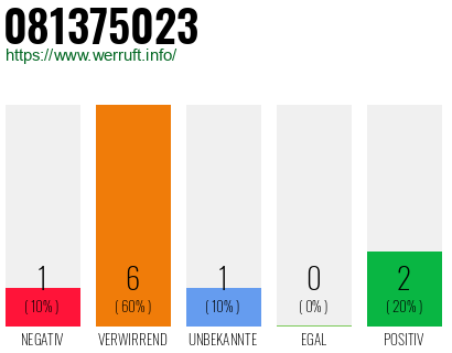 Rufnummer 081375023 Telefonnummer 081375023