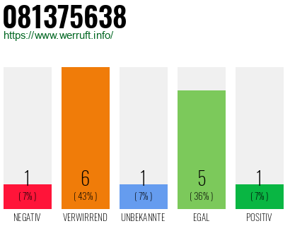 Rufnummer 081375638 Telefonnummer 081375638