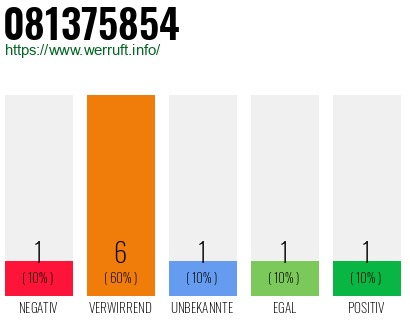Rufnummer 081375854 Telefonnummer 081375854