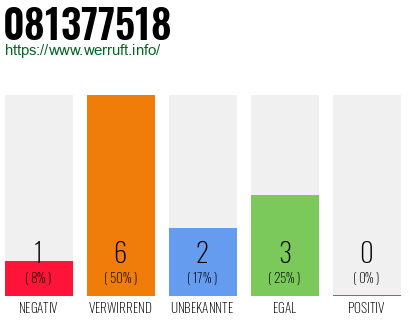 Rufnummer 081377518 Telefonnummer 081377518