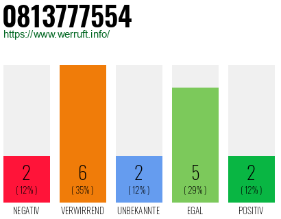 Rufnummer 0813777554 Telefonnummer 0813777554